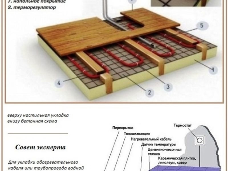 Установка теплого пола в бане